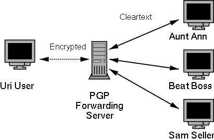 General operation